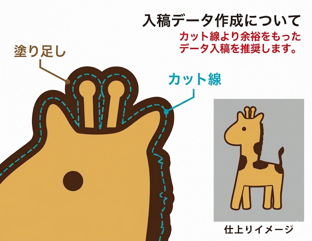 入稿データ作成の説明図：塗り足し（ブラウンの外枠）とカット線（青い輪郭線）、仕上がりイメージ